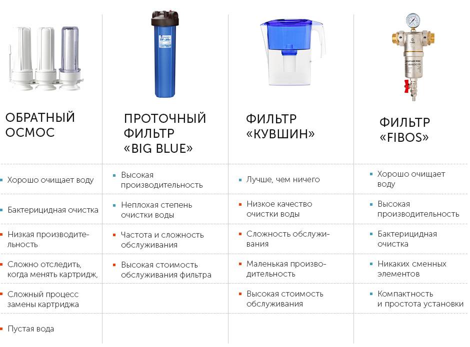 Виды фильтров для воды и принцип их работы