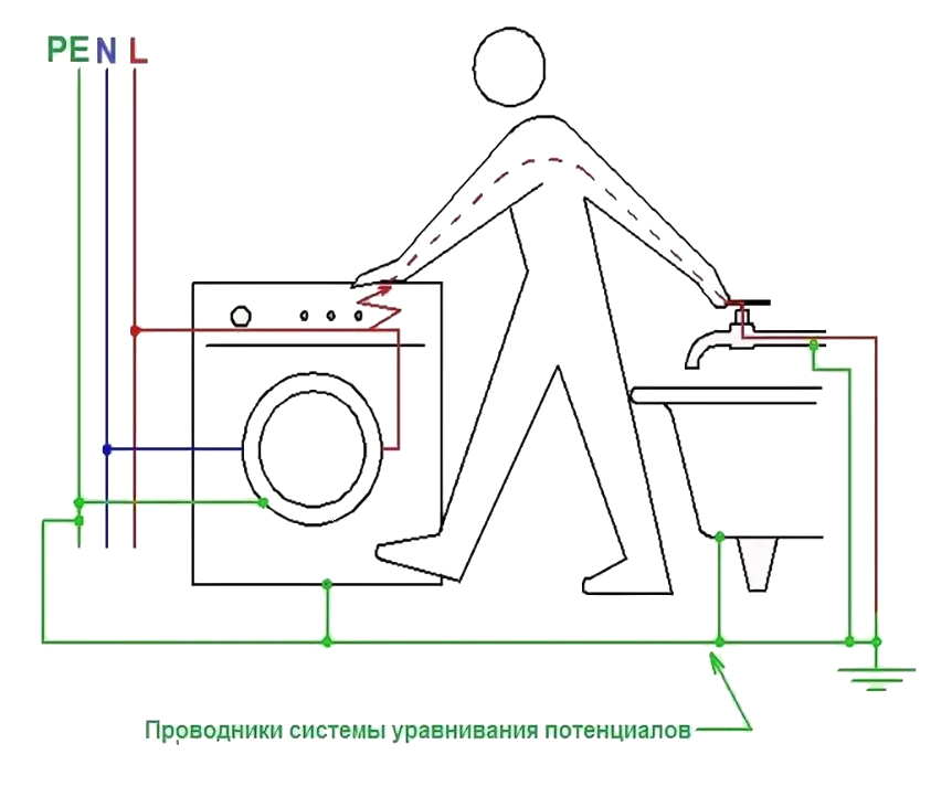 Как заземлить ванну в квартире