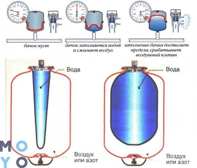 Гидроаккумуляторы для водоснабжения: принцип работы, виды, как подобрать, регулировка - точка j