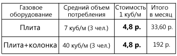 Сколько человек в среднем потребляет газа. Потребление газа плитой в месяц. Среднее потребление плиты газа. Потребляемый объем газа газовой плиты. Газовые счетчики расход газа.