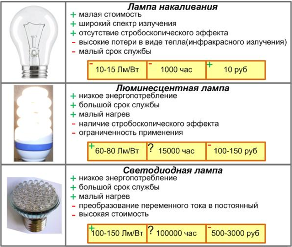 Достоинства и недостатки светодиодных ламп | плюсы и минусы
