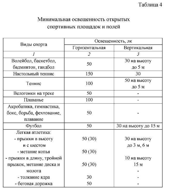 Сп 440.1325800.2018 нормы освещенности в спортивных залах