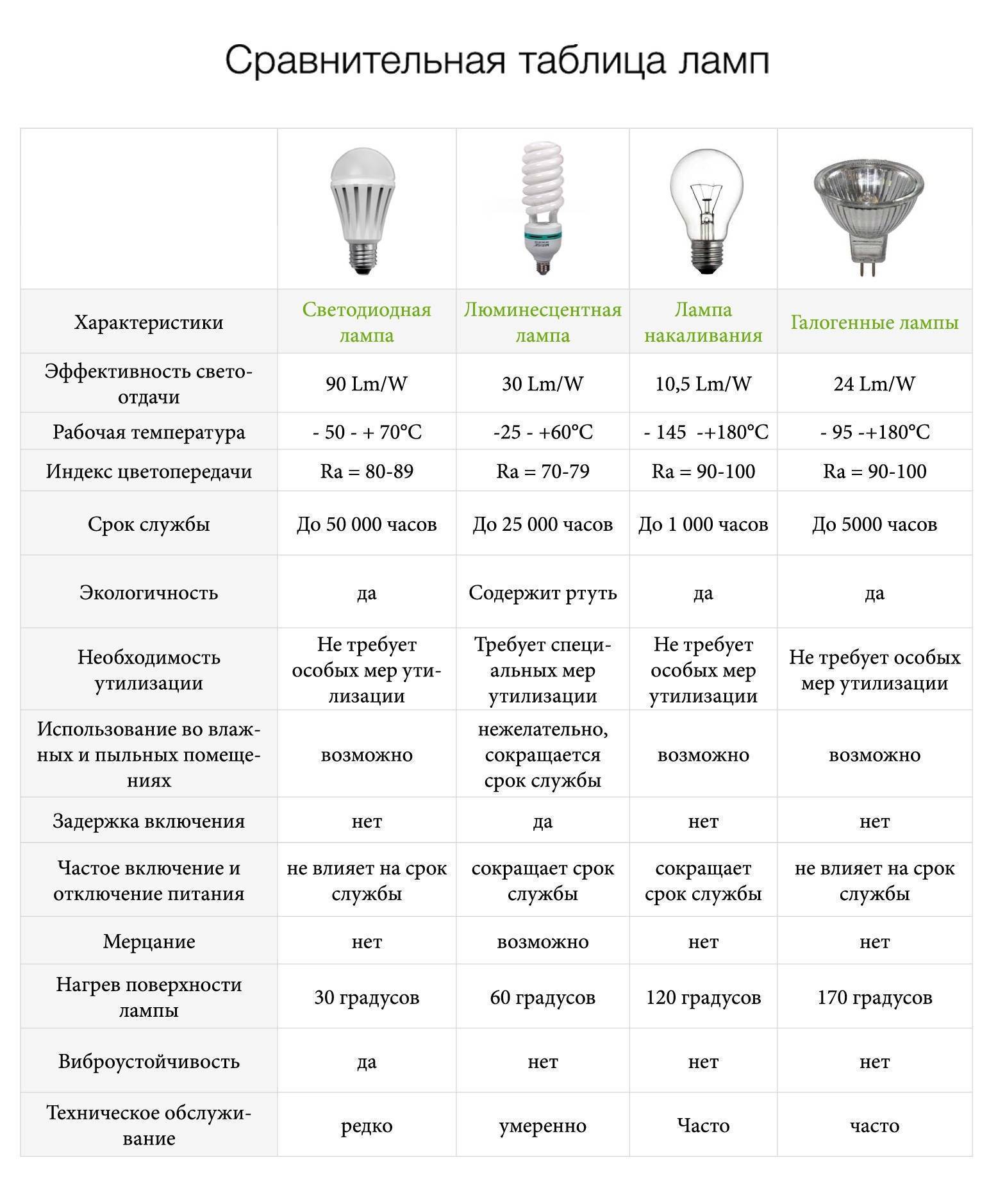 Секреты выбора светодиодных ламп для дома - 1posvetu.ru