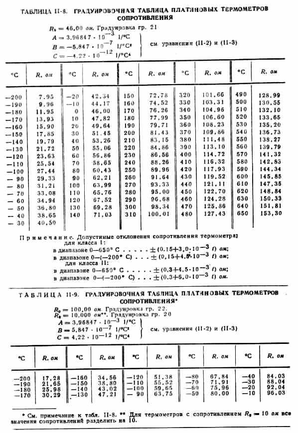 Градуировка 25. Градуировочная таблица ТСМ 50. Термометр сопротивления 100п градуировочная таблица. Градуировочная таблица термосопротивлений. Градуировочная таблица термометров сопротивления 50п.