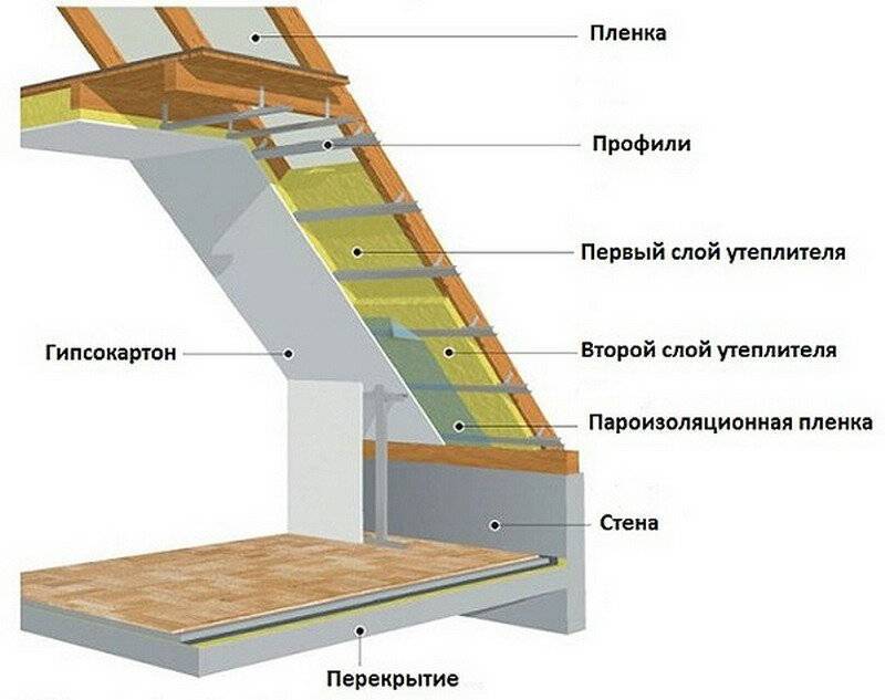 Утепление мансардной крыши изнутри своими руками - пошаговая инструкция