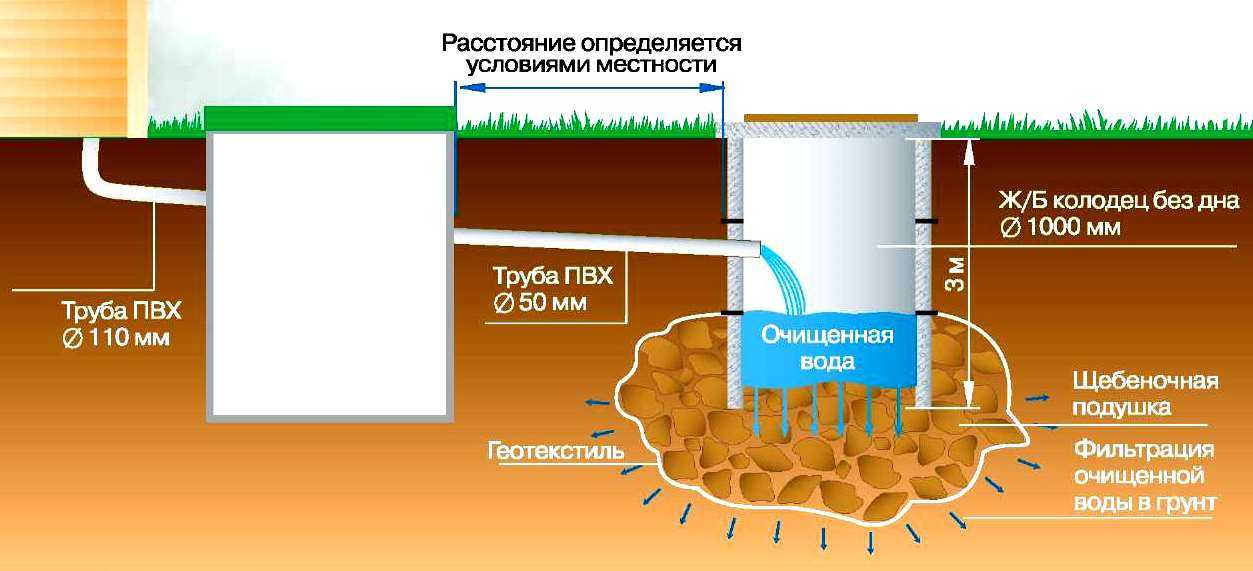 Очистка выгребных ям: обзор лучших методов + устранение заиливания