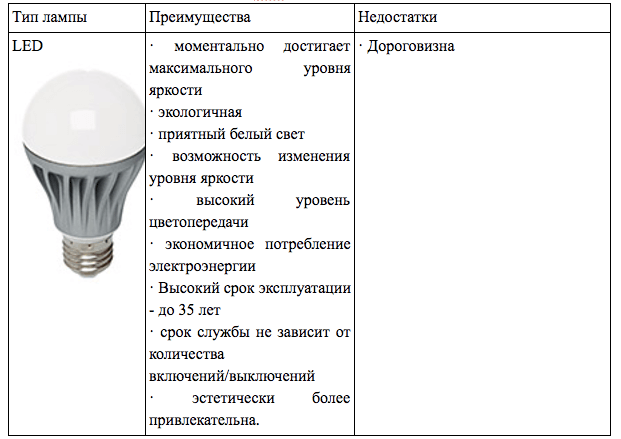Лампа накаливания: характеристики и особенности.