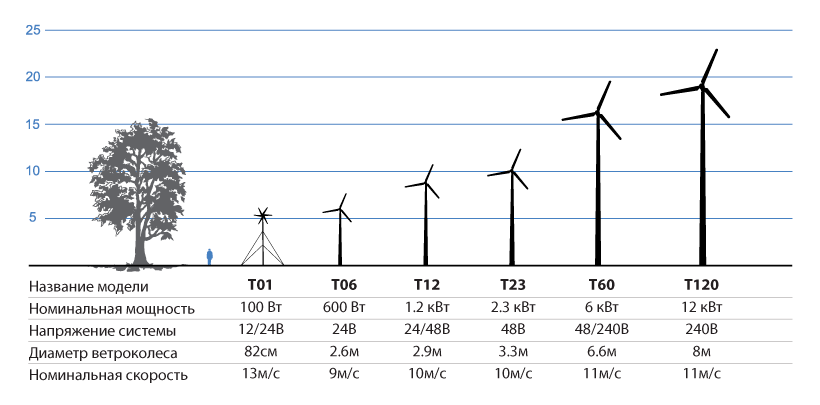 Ветроэнергетика: как работает, преимущества и недостатки, развитие в мире и россии