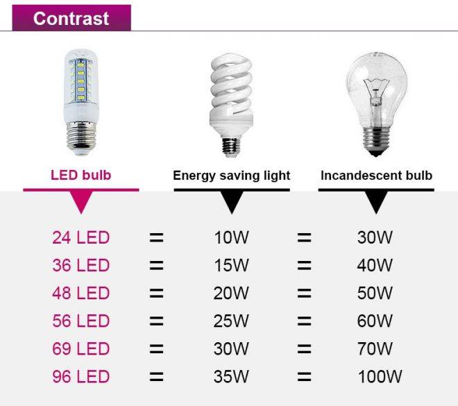 Сравнение мощности ламп накаливания и светодиодных | онлайн-журнал о ремонте и дизайне