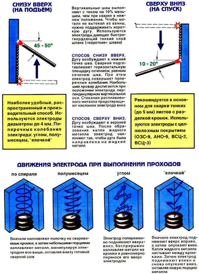 Горизонтальное положение при сварке. Сварка вертикальных швов ручной дуговой сваркой. Правильное положение электрода при сварке вертикального шва. Технология сварки вертикальных швов. Технология сварки вертикального шва.