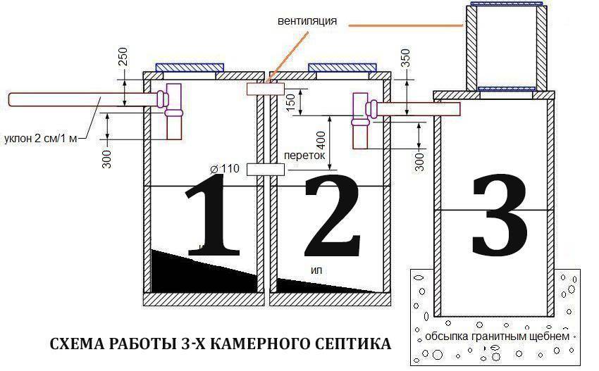 Септик из бетонных колец своими руками – схема и устройство септика для частного дома