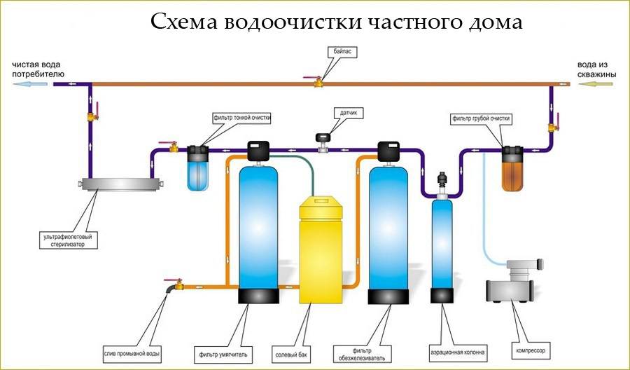 Фильтры для очистки воды из колодца
