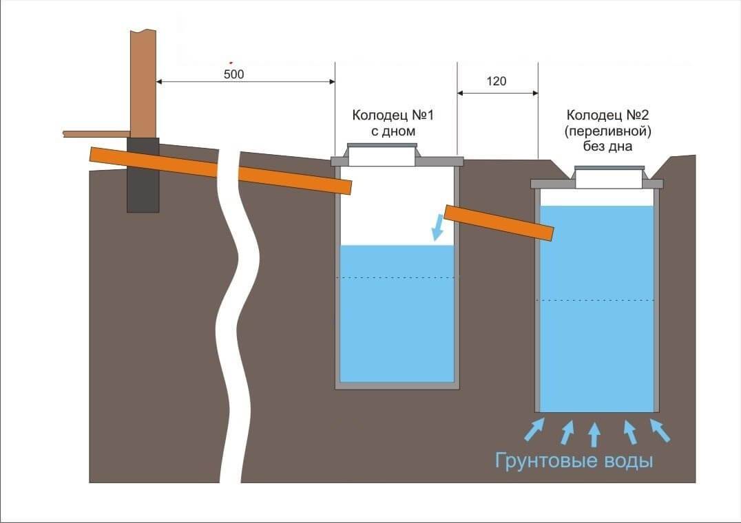 Как обустроить выгребную яму при высоком уровне грунтовых вод