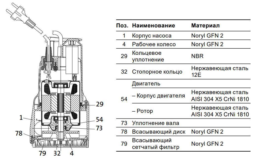 Как провести ремонт дренажного насоса своими руками: обзор частых поломок