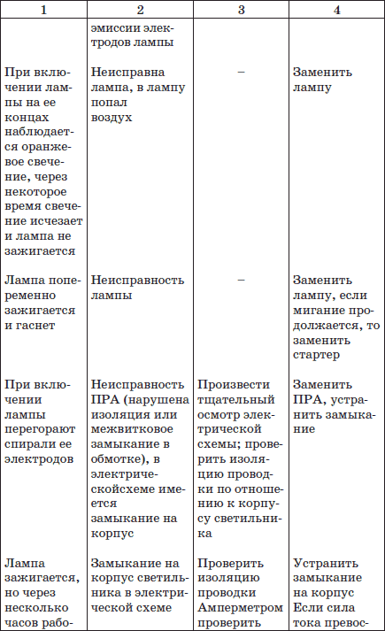 Как отремонтировать светильник с люминесцентной лампой своими руками