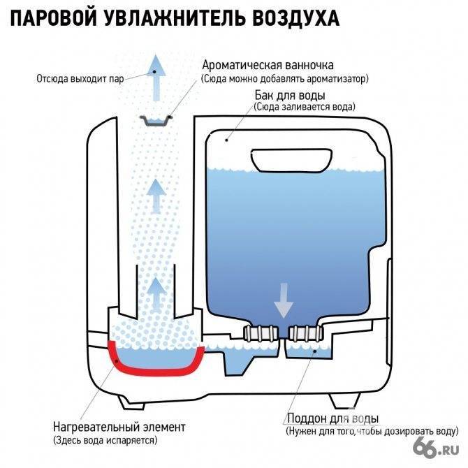 Как правильно пользоваться увлажнителем воздуха, чтобы он долго прослужил