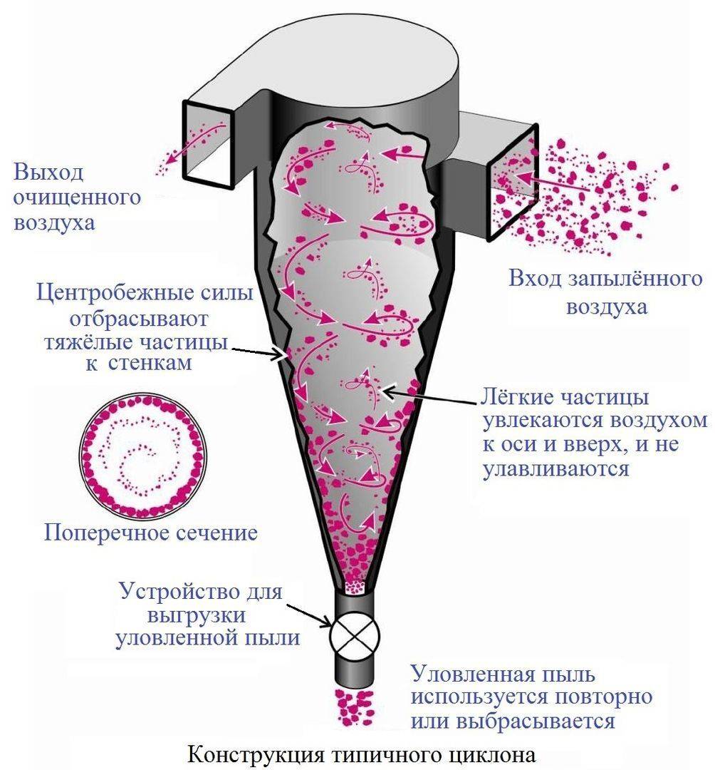Что такое циклонный фильтр для пылесоса: принцип работы, виды, плюсы и минусы использования
