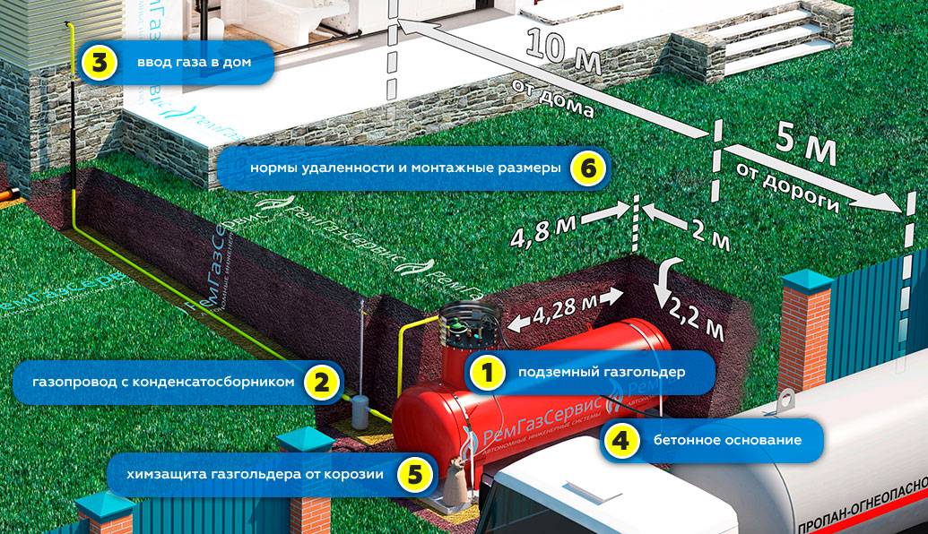 Сколько стоит провести газ в частный дом в 2024 году? как подключить?