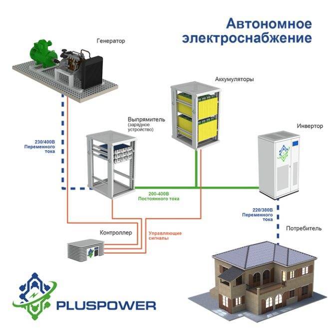 Системы автономного электроснабжения: виды, принцип работы, свойства