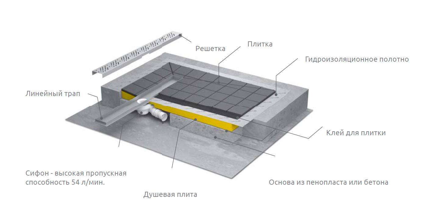Устройство душевой кабины без поддона: монтажная инструкция — sibear.ru