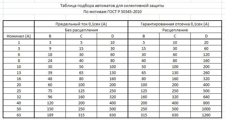 Номиналы автоматических выключателей по току для грамотного подбора