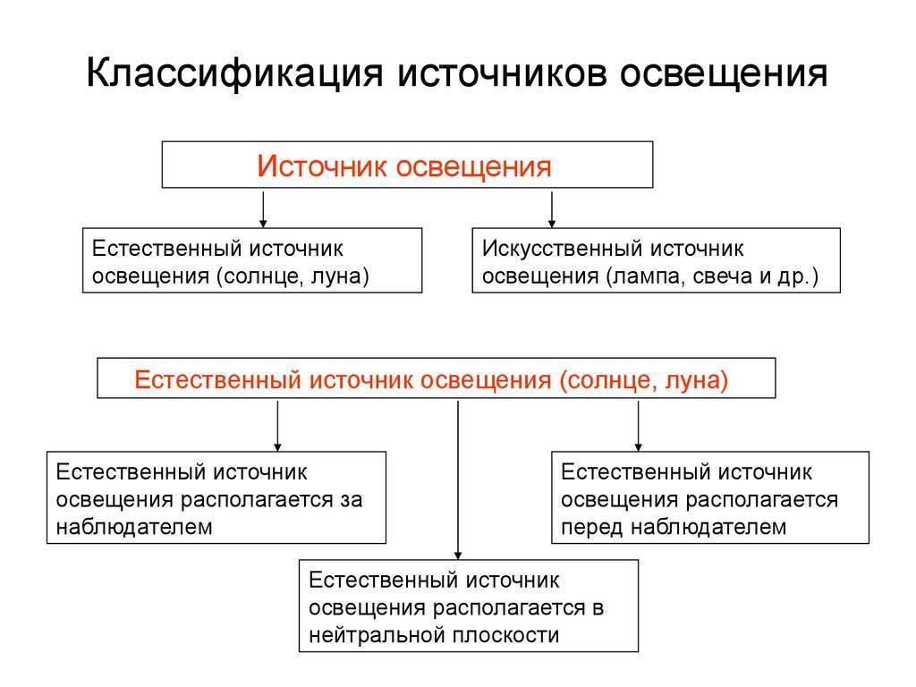 Виды ламп освещения и их характеристики