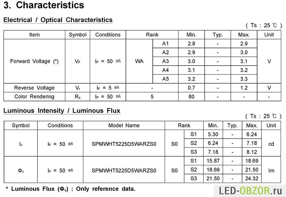 Светодиоды серии smd 5630 – технические характеристики и виды использования