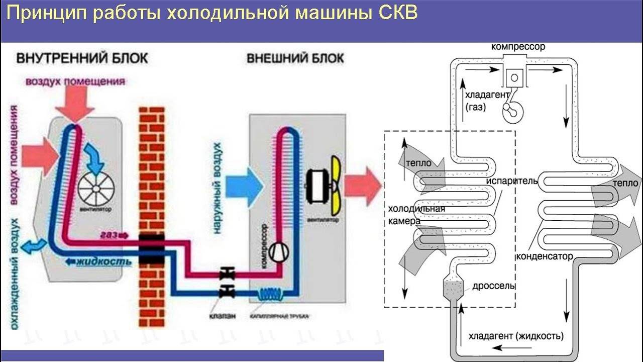 Кондиционер для дома принцип работы. Принцип работы системы кондиционирования схема. Схема сплит-системы кондиционирования воздуха. Холодильная схема сплит системы. Принцип работы фреона в кондиционере.