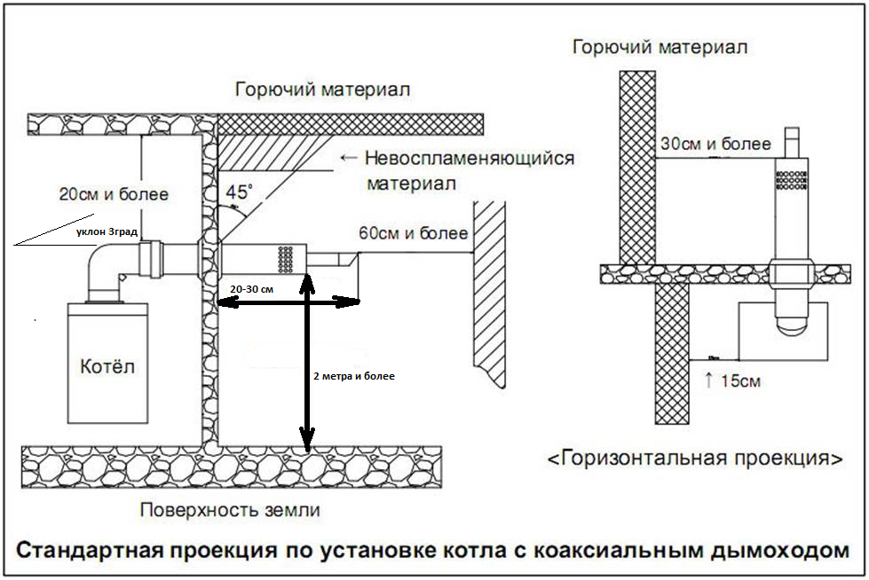 Нормы установки коаксиального дымохода: требования и правила