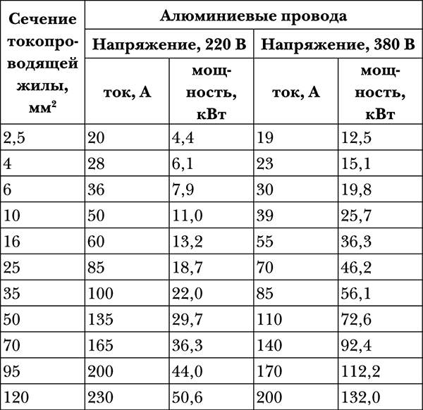 Как определить сечение кабеля (провода) по диаметру