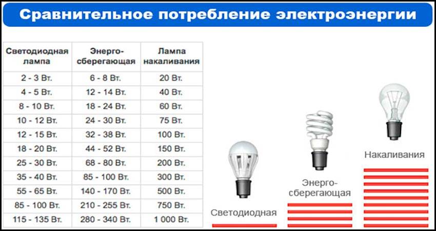Сравнительная таблица мощности ламп энергосберегающих