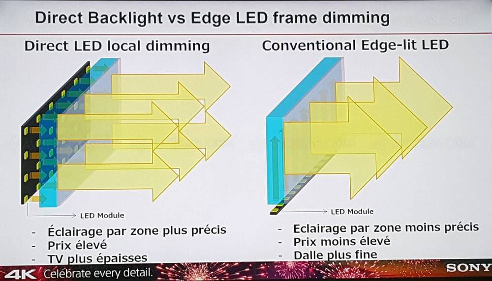 Edge led или direct led? direct led или edge led: где лучше качество картинки