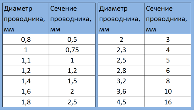 Сечение кабеля по диаметру таблица, сечение провода и мощность
