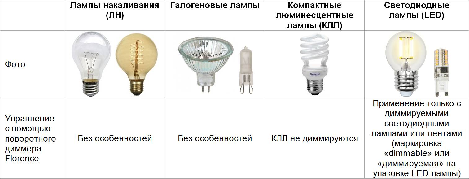 Как правильно выбрать лампочку для дома