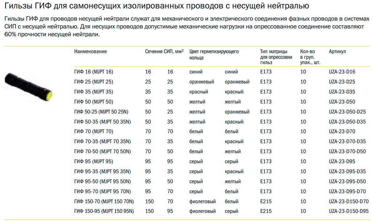 Таблицы аналогов арматуры для провода СИП по маркам разных производителей.