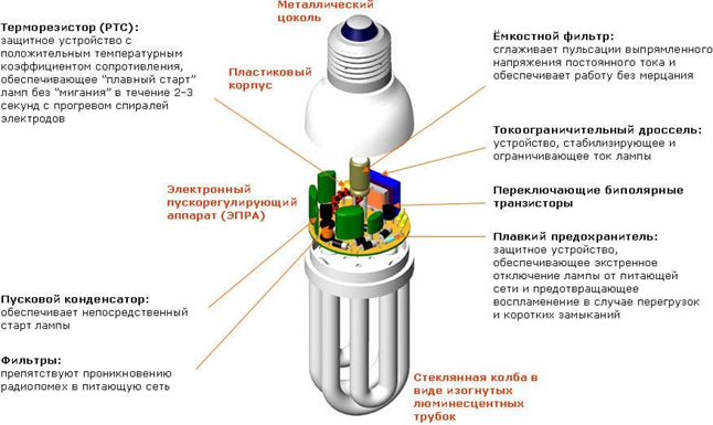 Порядок ремонта не рабочей люминесцентной лампы своими руками: инструкция и описание