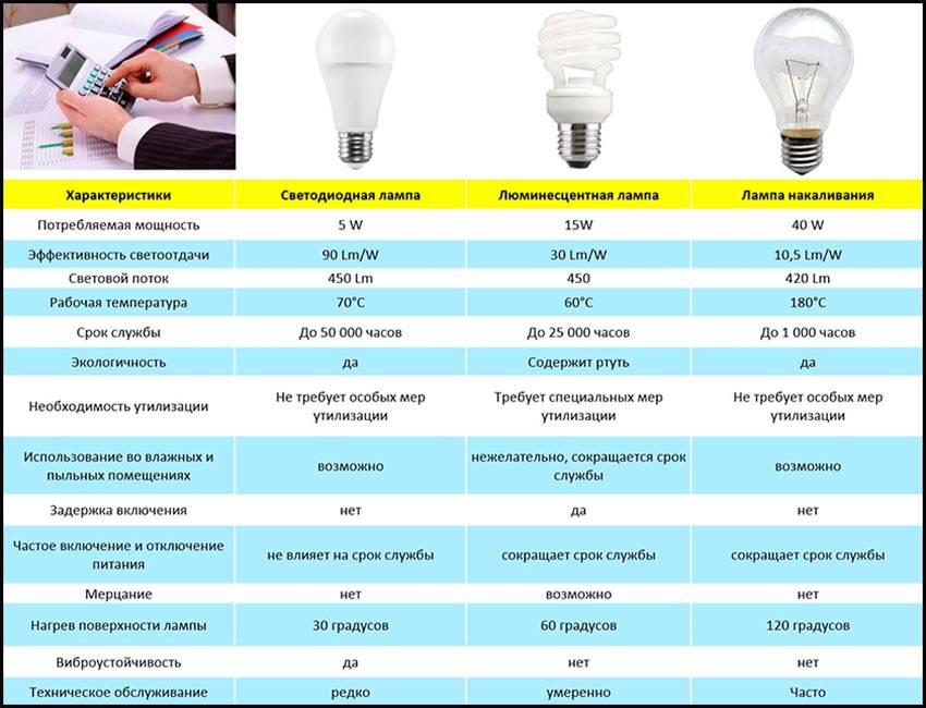 Обзор основных типов ламп: какие виды лампочек бывают + как выбрать лучшую - точка j