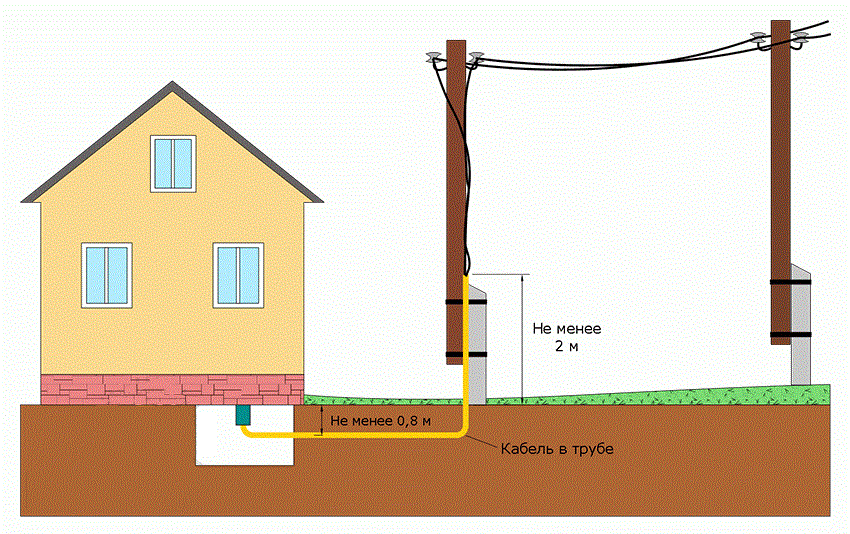 Электрический кабель для улицы - выбираем многожильный провод