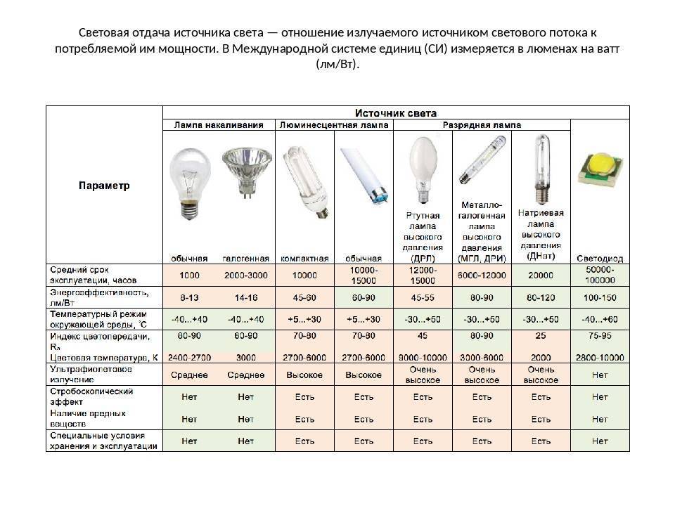 Описание и технические характеристики ламп дрв: преимущества и недостатки, сферы использования