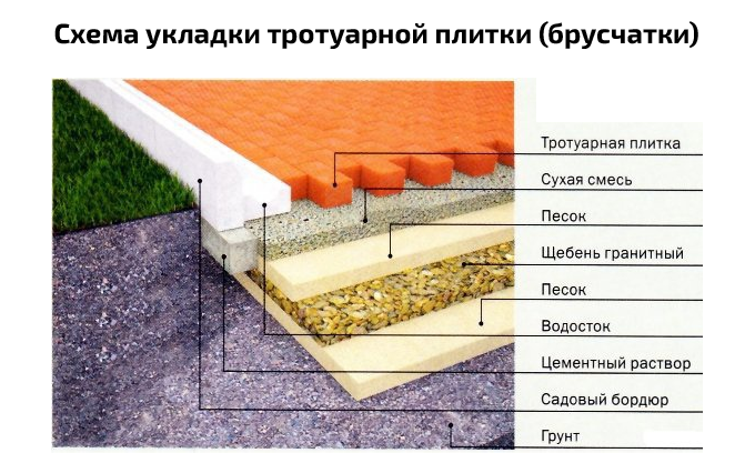 Толщина тротуарной плитки на бетонное основание. Технология укладки тротуарной плитки 60мм. Толщина бетонного основания под тротуарную плитку. Схема. Геотекстиль. Под. Брусчатку. Послойная схема укладки тротуарной плитки.