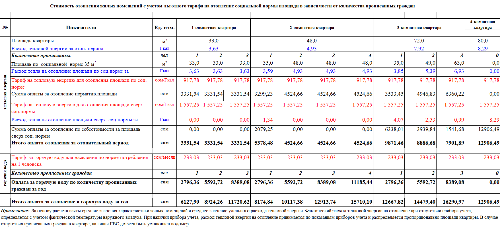  газа на отопление дома 200 м²: пример расчета для потребления .