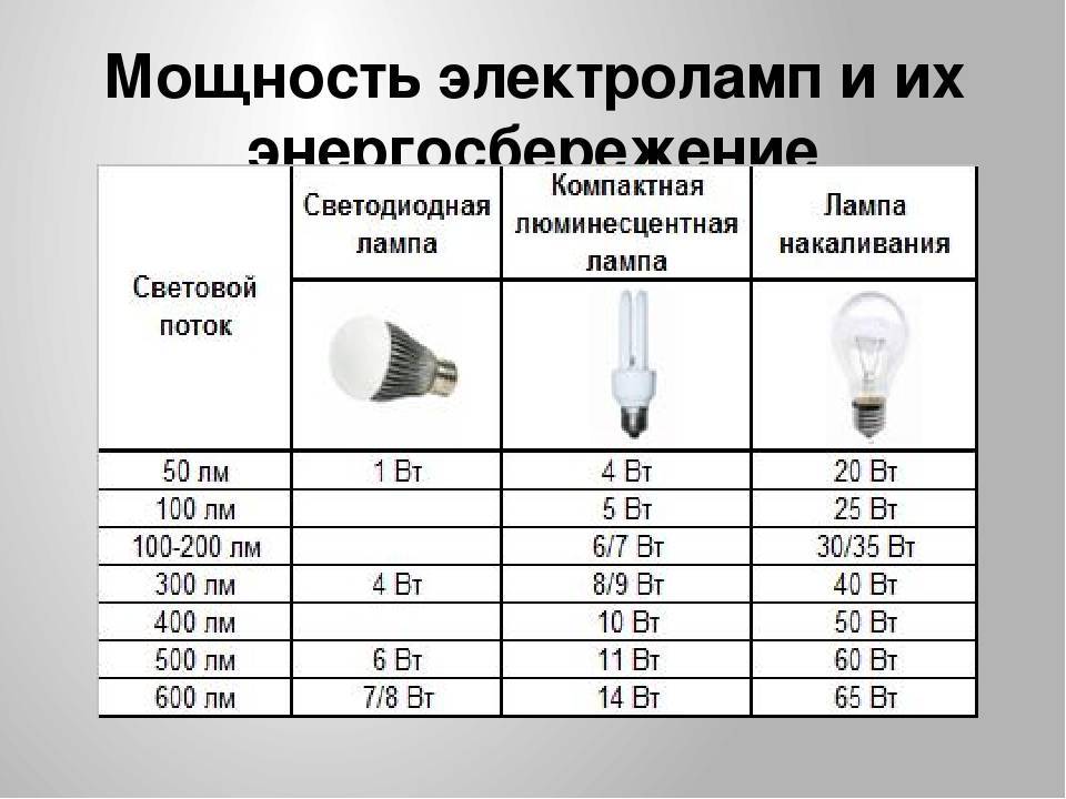 Характеристики ламп накаливания: световой поток и мощность
