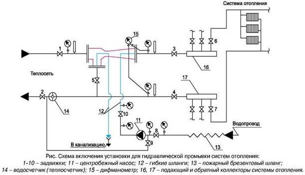 Промывка системы отопления в многоквартирном доме