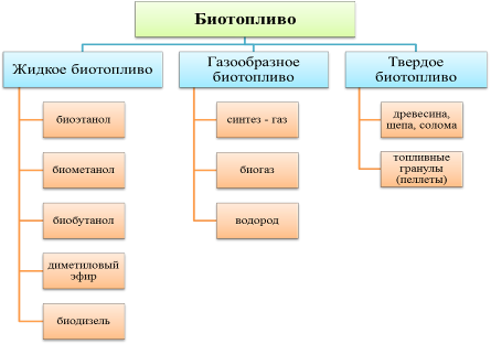 Экологически чистые виды топлива