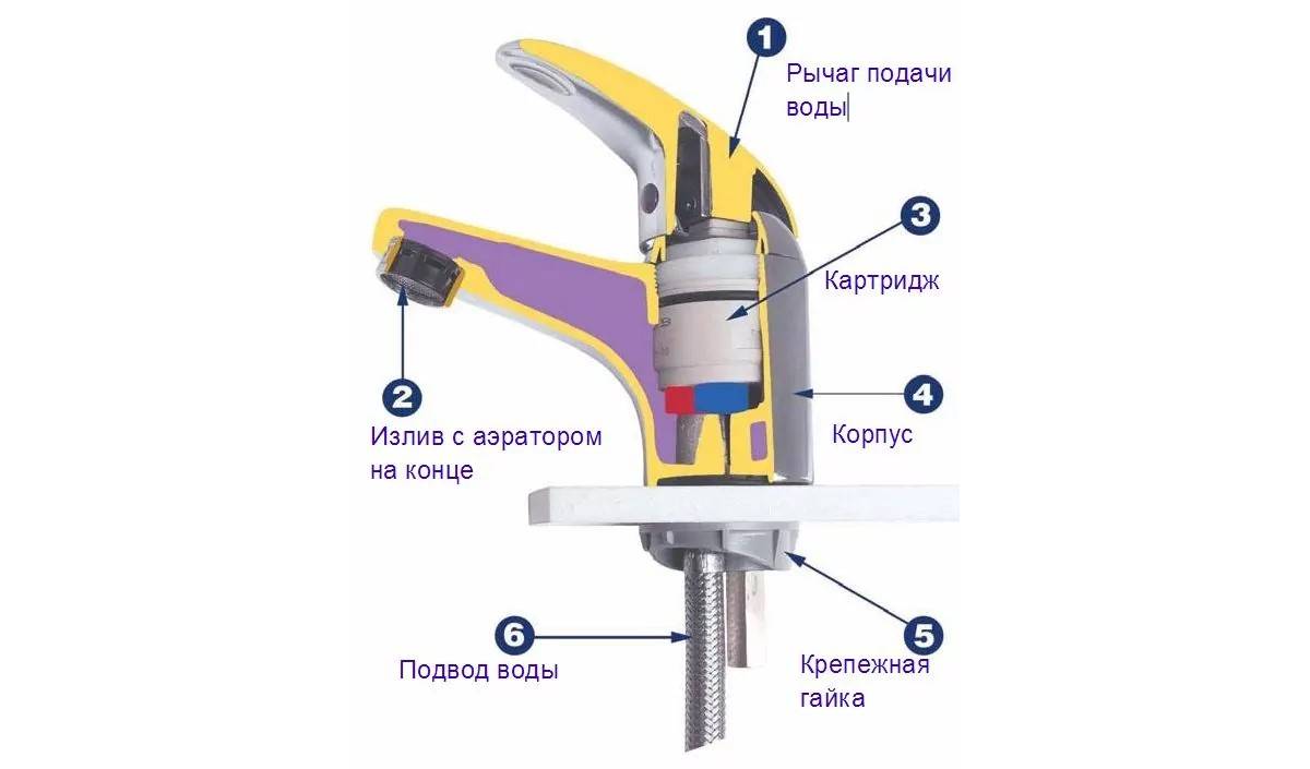 Виды смесителей и как разобрать однорычажный и двухрычажный: обзор +видео