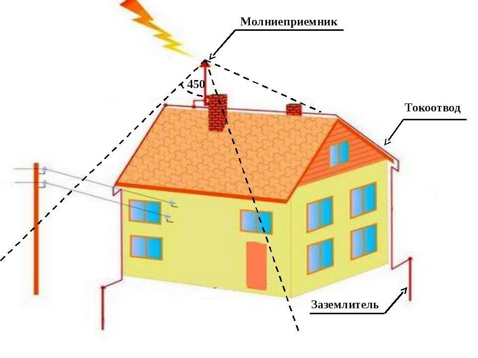 Систем наружные системы защиты от. Схема заземления молниезащиты кровли. Заземление и молниезащита зданий и сооружений. Внешняя система молниезащиты. Заземление и молниезащита в частном доме схема.