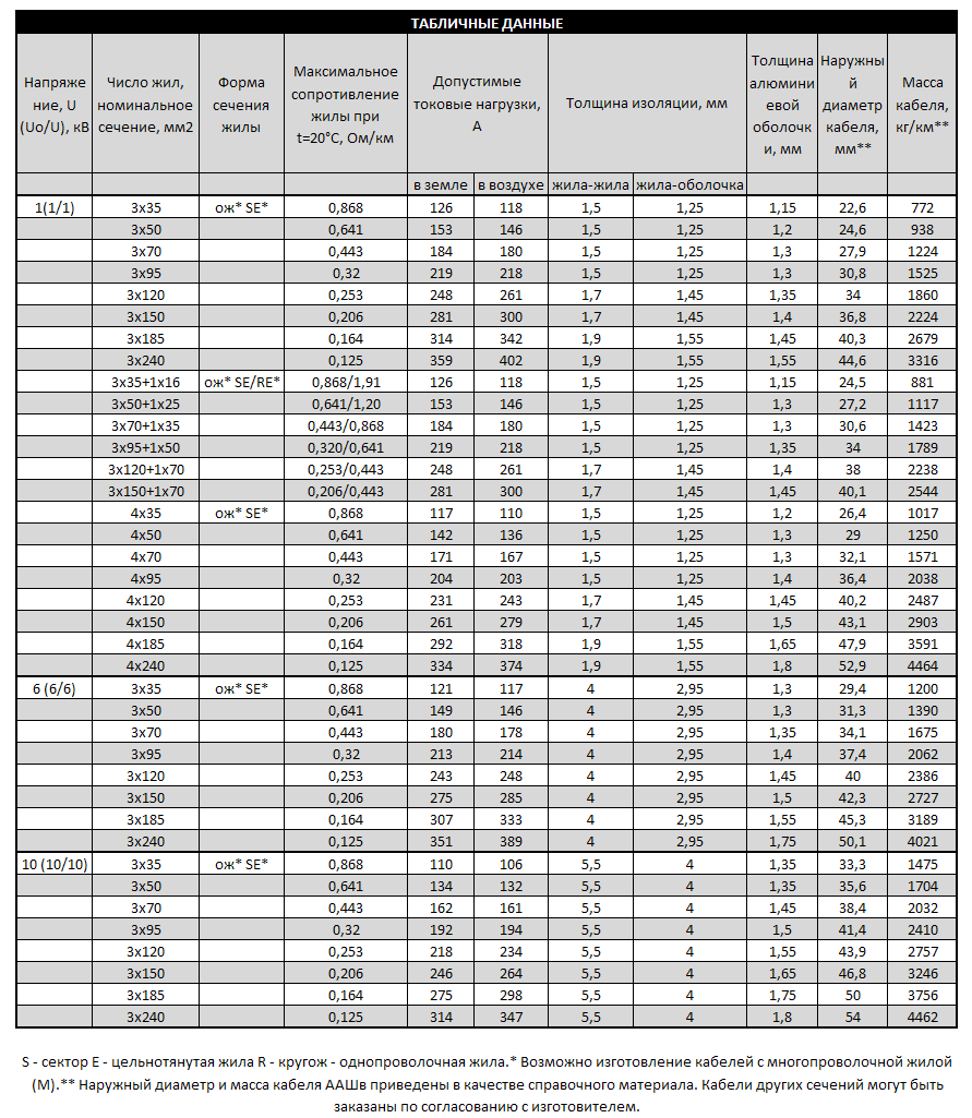 Аашв кабель. технические характеристики алюминиевого кабеля аашв