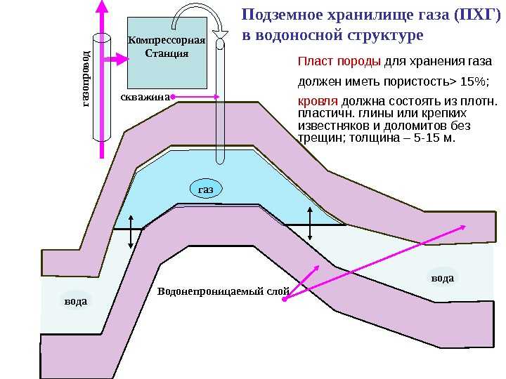 Как строят подземные хранилища газа?