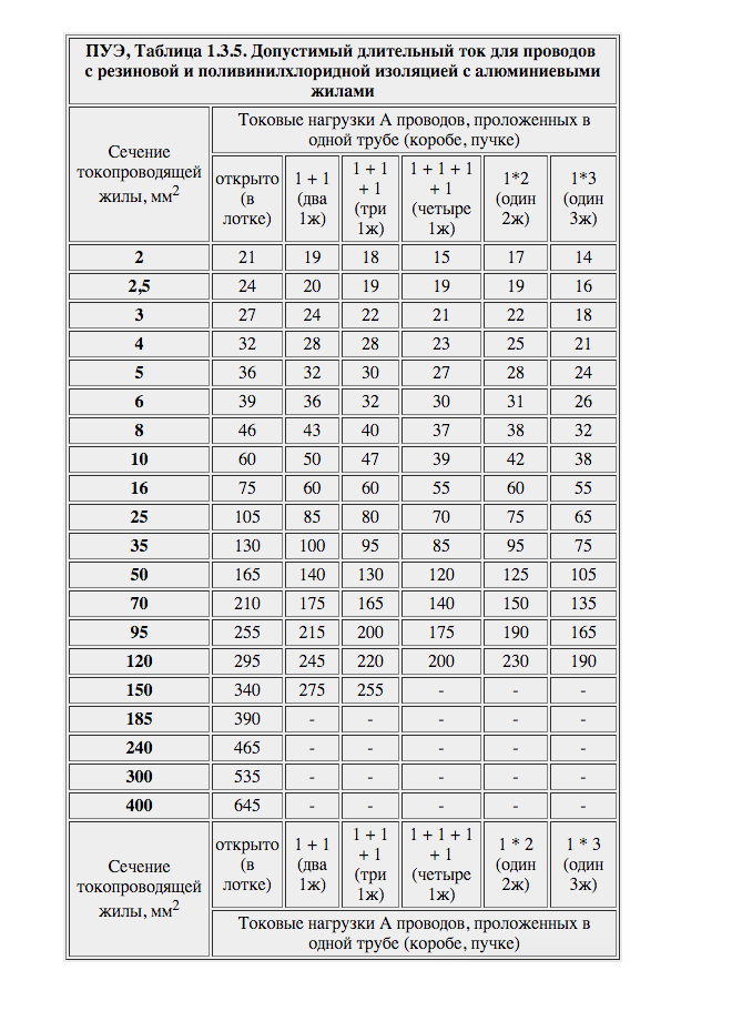 Пуэ 1.5 7. Таблица сечения высоковольтного кабеля по току. Сечение кабеля и ток таблица ПУЭ. Выбор кабеля по току таблица 380в. Нагрузка по сечению кабеля алюминий таблица.