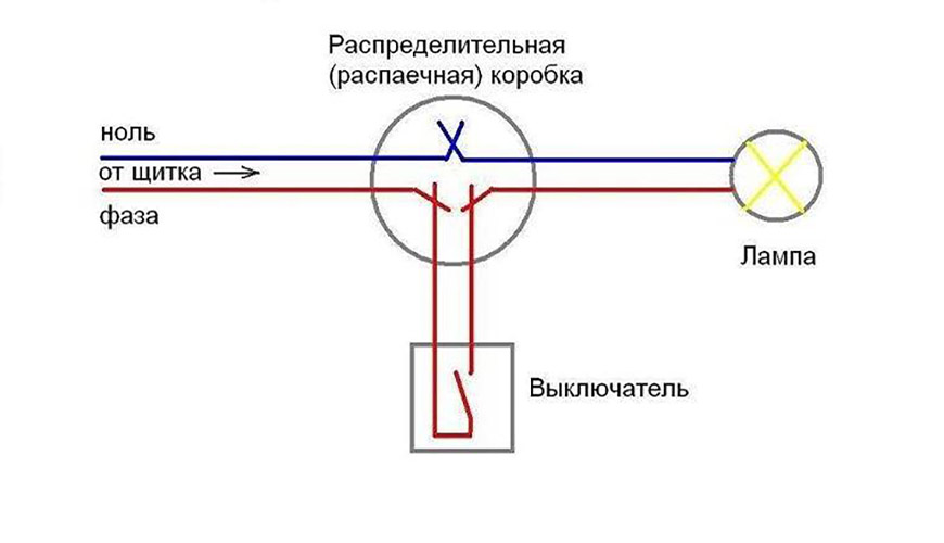 Схемы подключения распаечных коробок. Распределительная коробка подключение проводов схема подключения. Схема подключения лампы через выключатель одноклавишный. Схема подключения лампа выключатель распред коробка. Соединения в распаечной коробке схема выключателя.